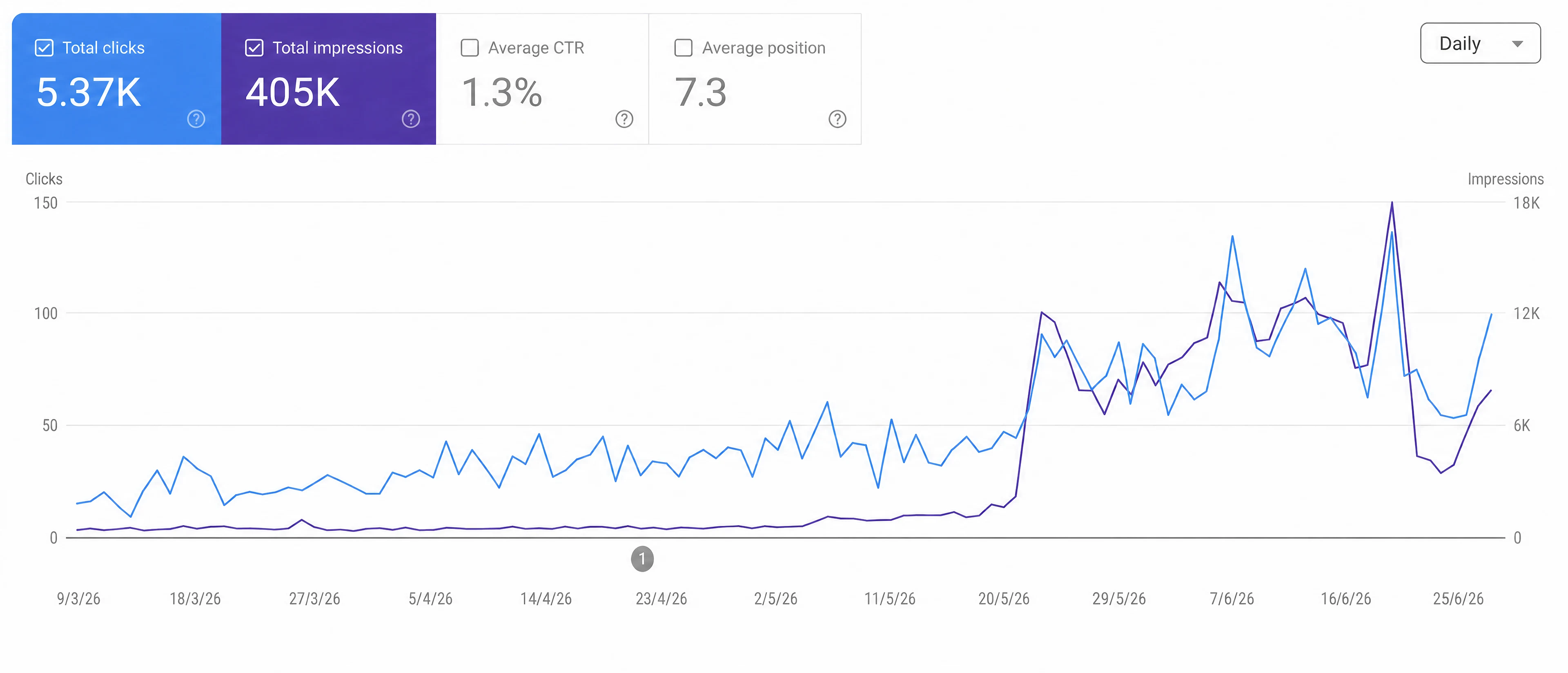 Google Search Console chart showing 5.37K clicks and 405K impressions