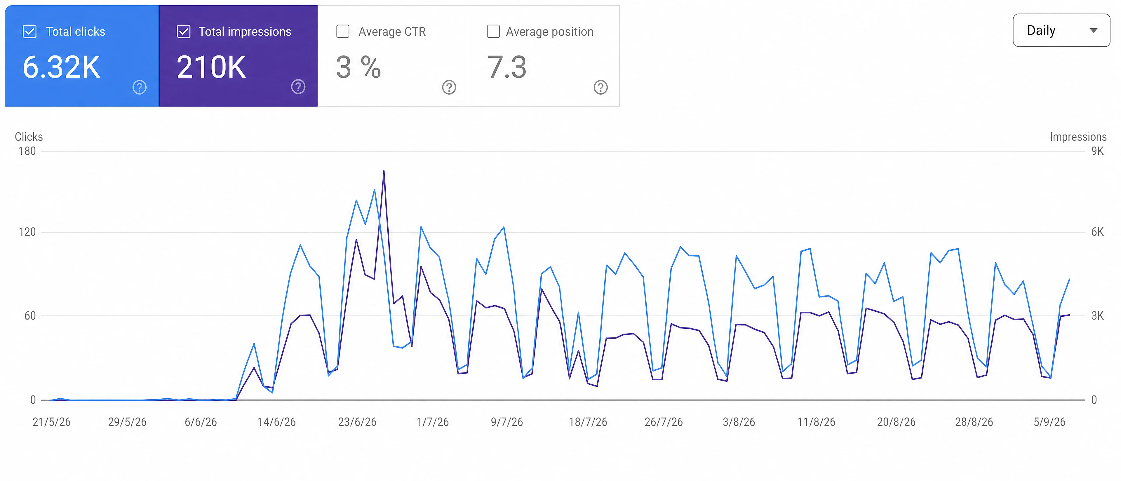Google Search Console chart showing 6.32K clicks and 210K impressions